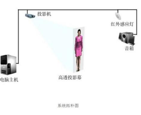 虚拟主持人设备示意图