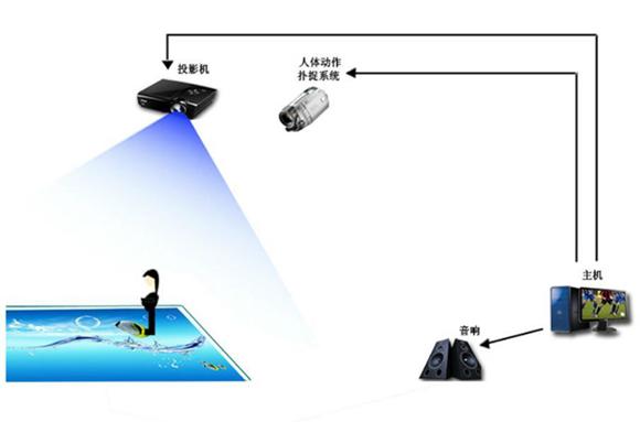 互动投影原理图