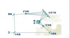 全息投影的技术原理