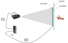 互动投影橱窗系统原理及特点