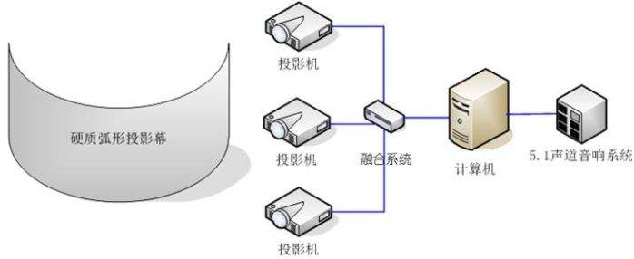 弧幕影院组成